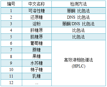 科米代謝 糖類檢測項(xiàng)目大升級